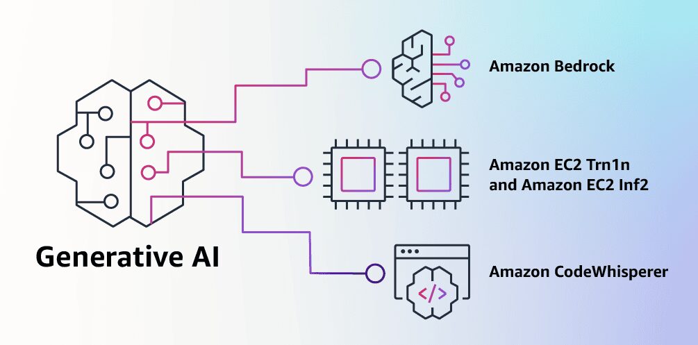 Amazon comienza a invertir en IA generativas en su AWS