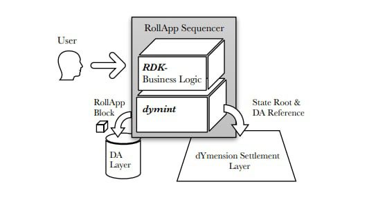 Dymension RollApps