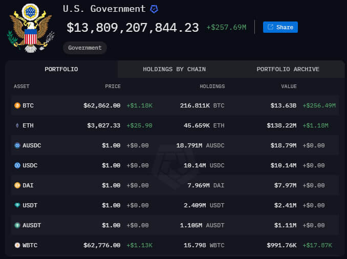 Bitcoin gobiernos Estados Unidos