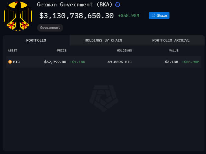 Bitcoin gobiernos Alemania