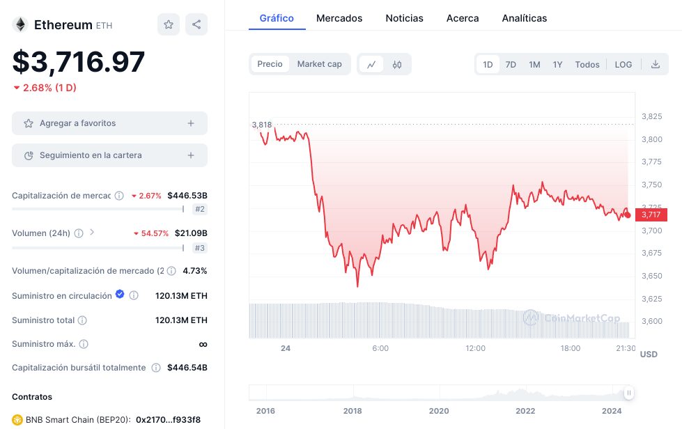 La no aprobación de los S-1 para el ETF de Ethereum ha parado el crecimiento de valor de la criptomoneda