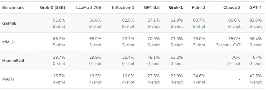 Grok ha evolucionado rápidamente en su rendimiento como modelo de IA