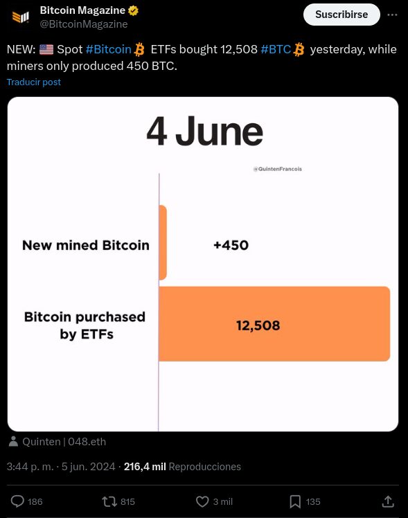 Los ETFs compran más BTC del que se mina