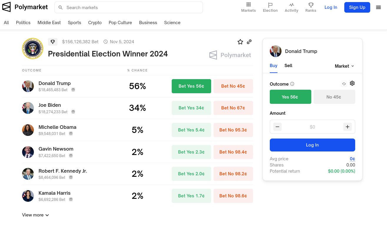 Polymarket, nos muestra como avanza la predicción y apuesta de las Elecciones de USA 2024