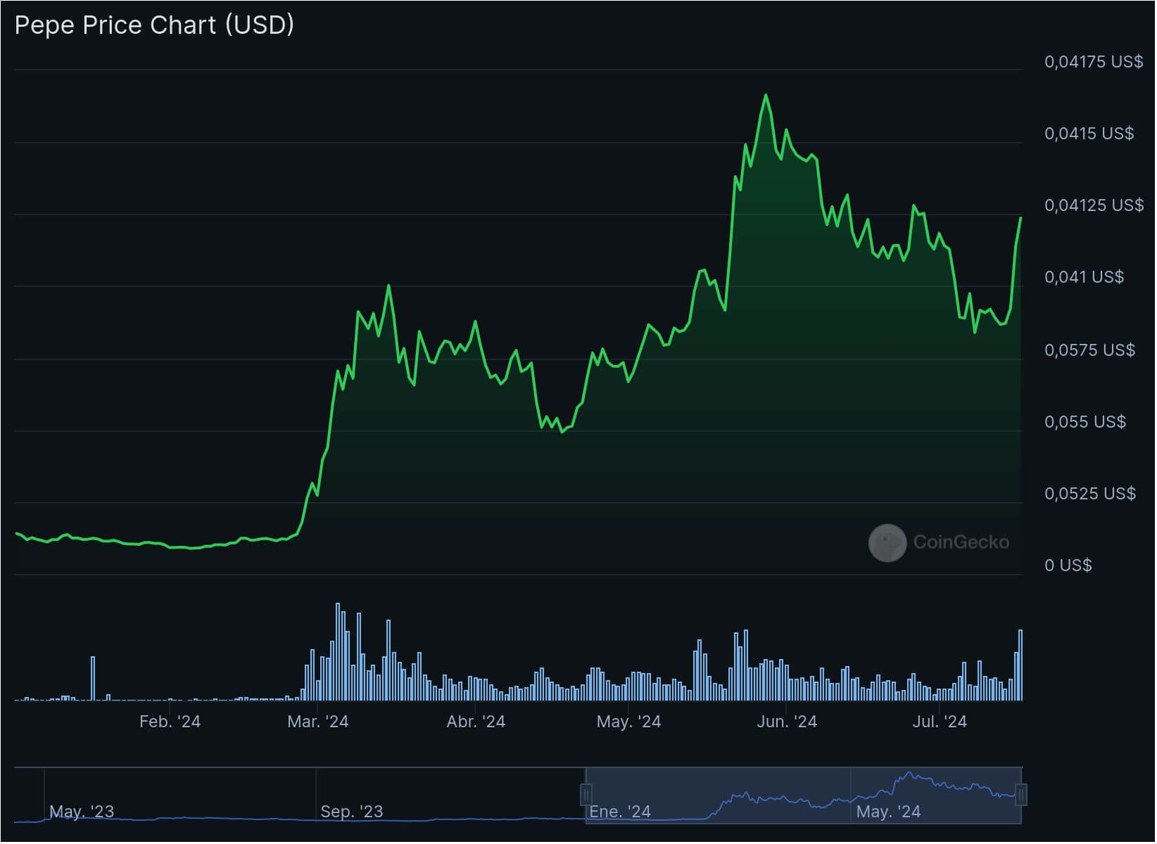 Memecoins PEPE criptomonedas 2024