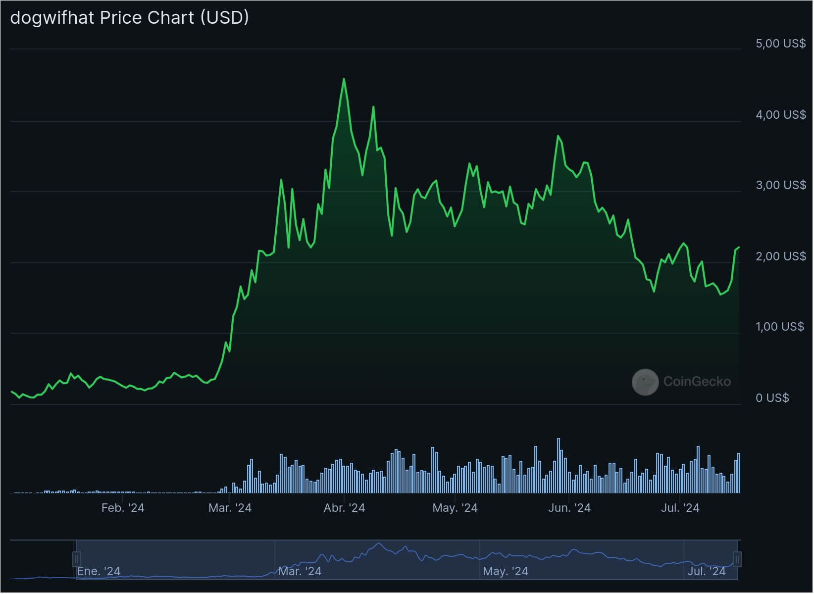 Memecoin WIF criptomonedas 2024