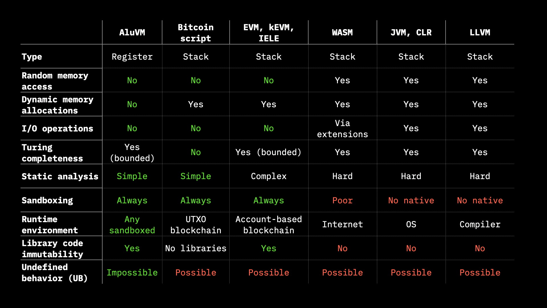 Comparación entre AluVM y otras VM populares en el mundo blockchain