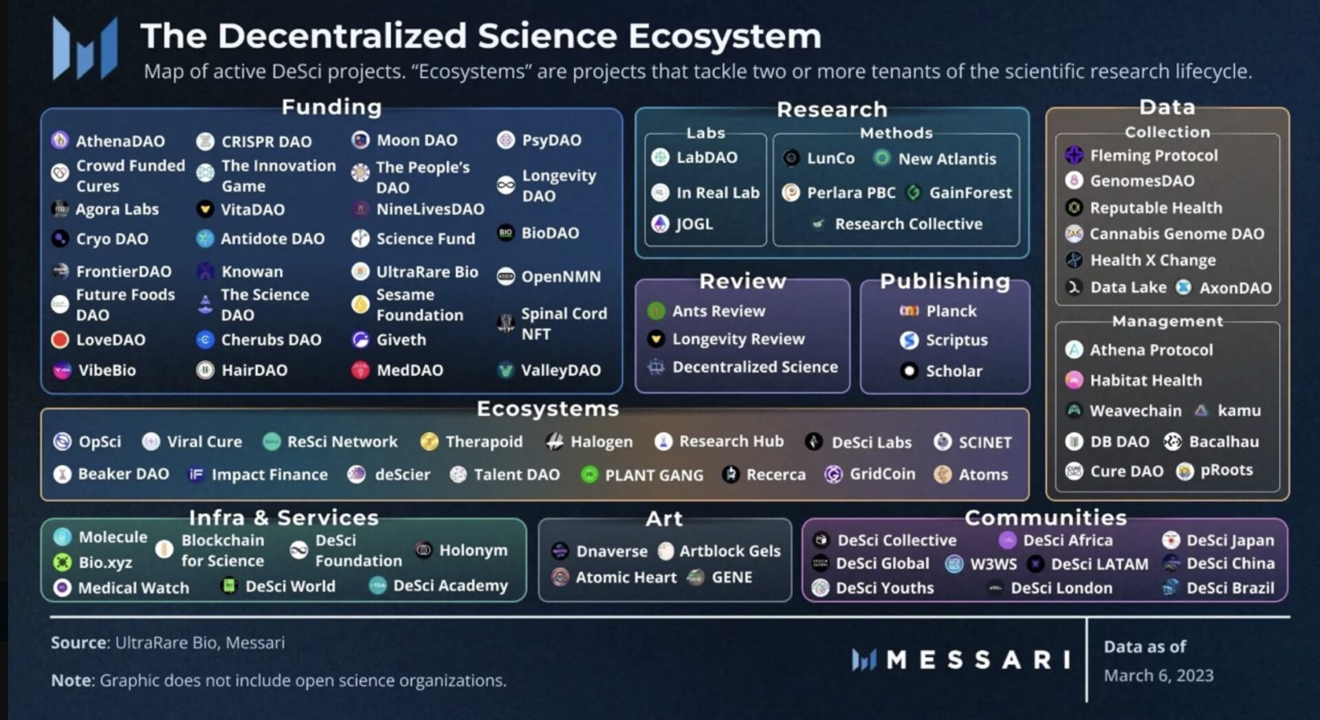 Mapa DeSci: la ciencia impulsada por tecnología blockchain