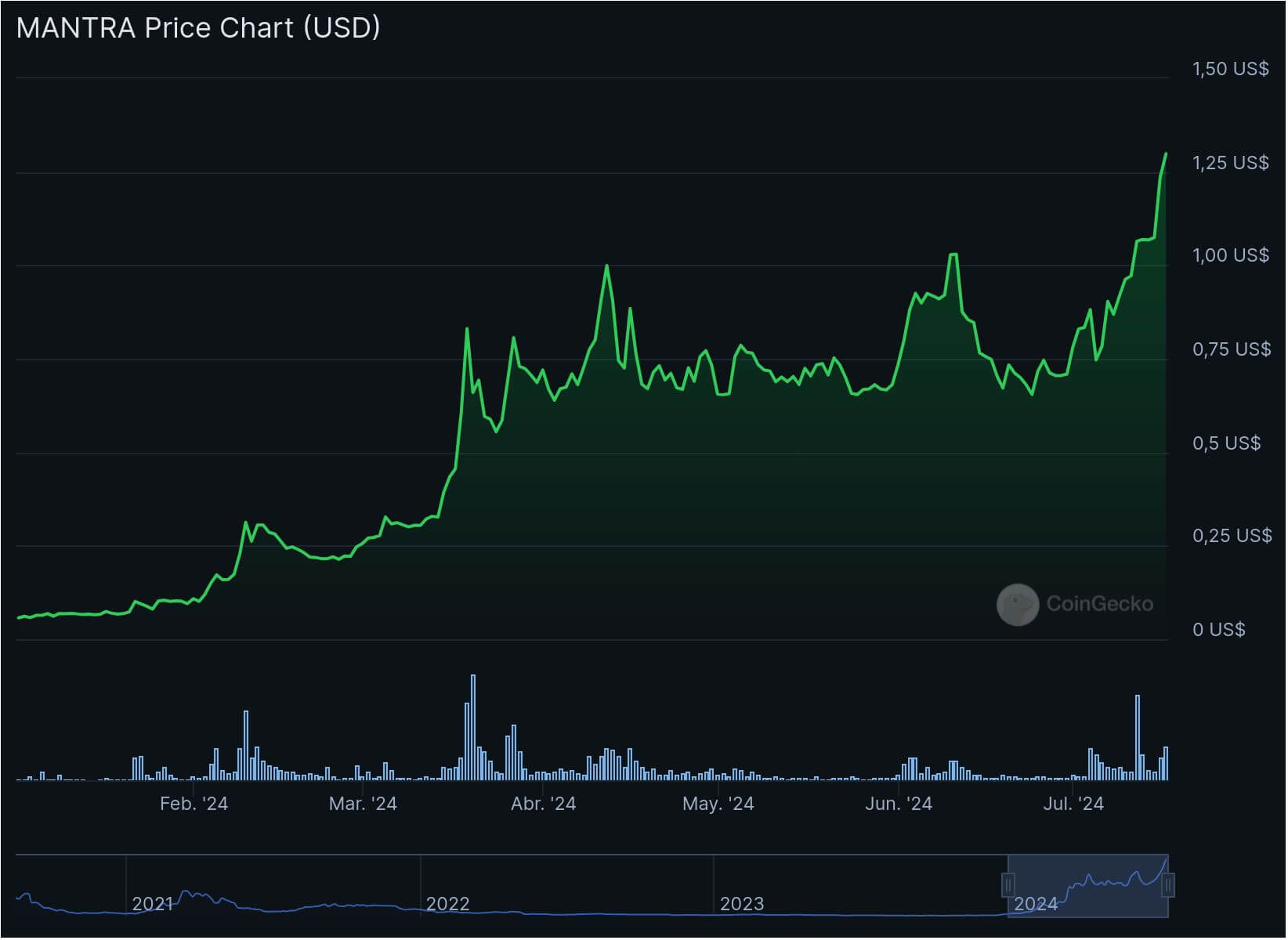 OM precio criptomonedas 2024
