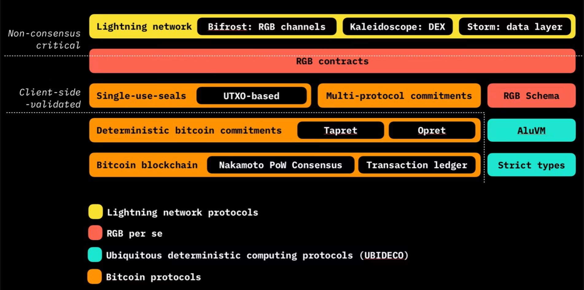 Esquema del funcionamiento de RGB Protocol