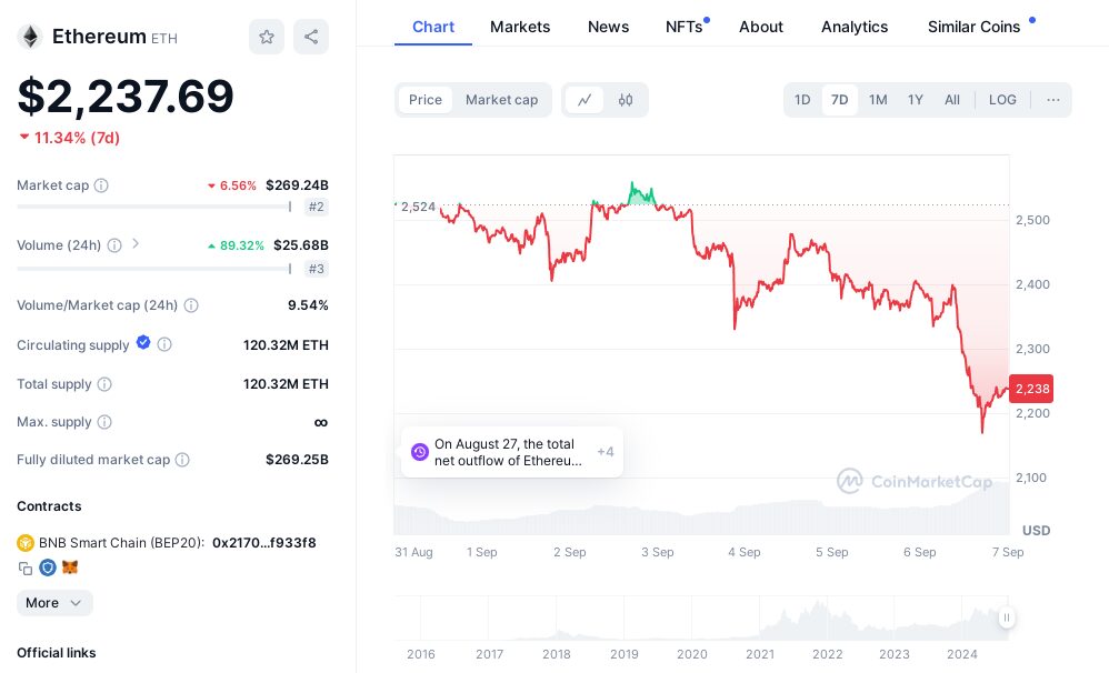 Caída del precio de Ethereum durante los ultimos 7 días