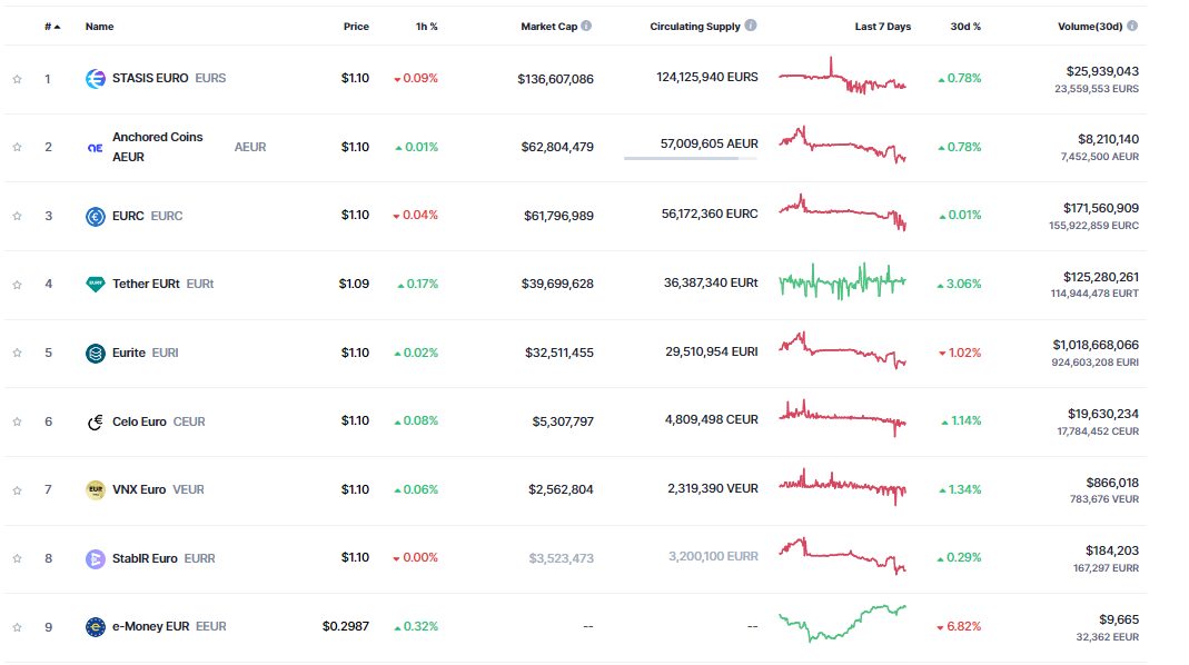 Volumen operativo del último de todas las stablecoins ancladas al Euro