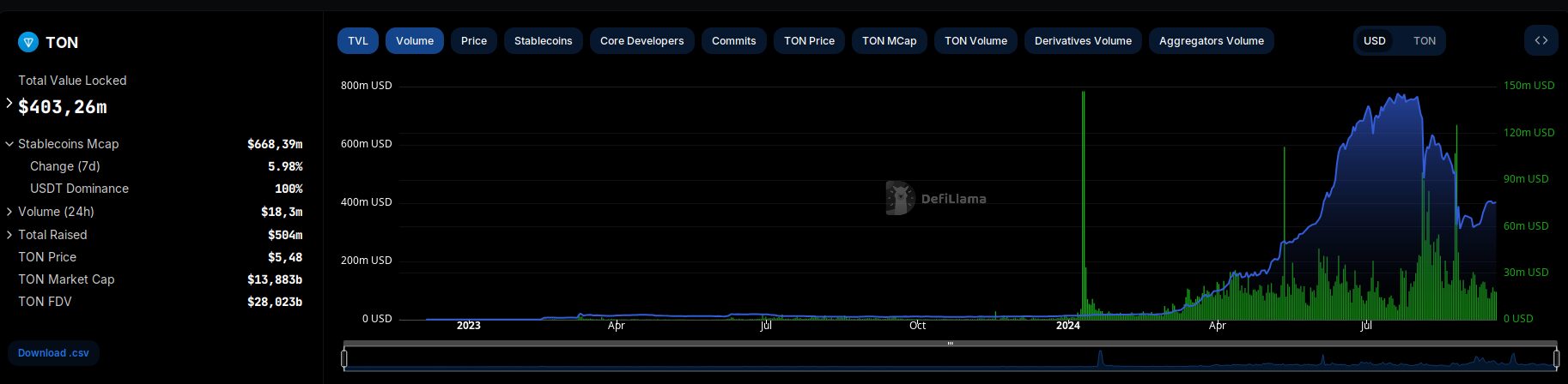 Capitalización total de stablecoins en TON ha llegado a superar los 730 millones de dólares en julio de 2024.