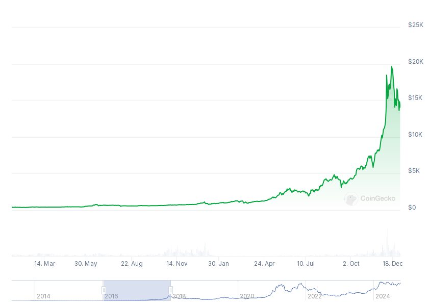 El bullrun de 2017, fue el primer gran paso en la adopción global de Bitcoin