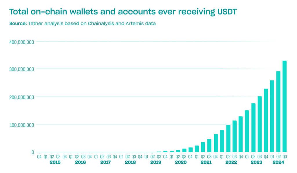 USDT dólar digital usuarios