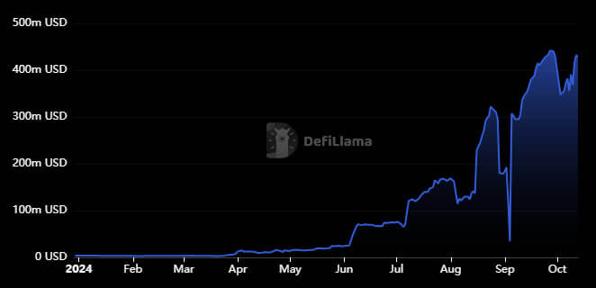 Core capa 2 Bitcoin Defi