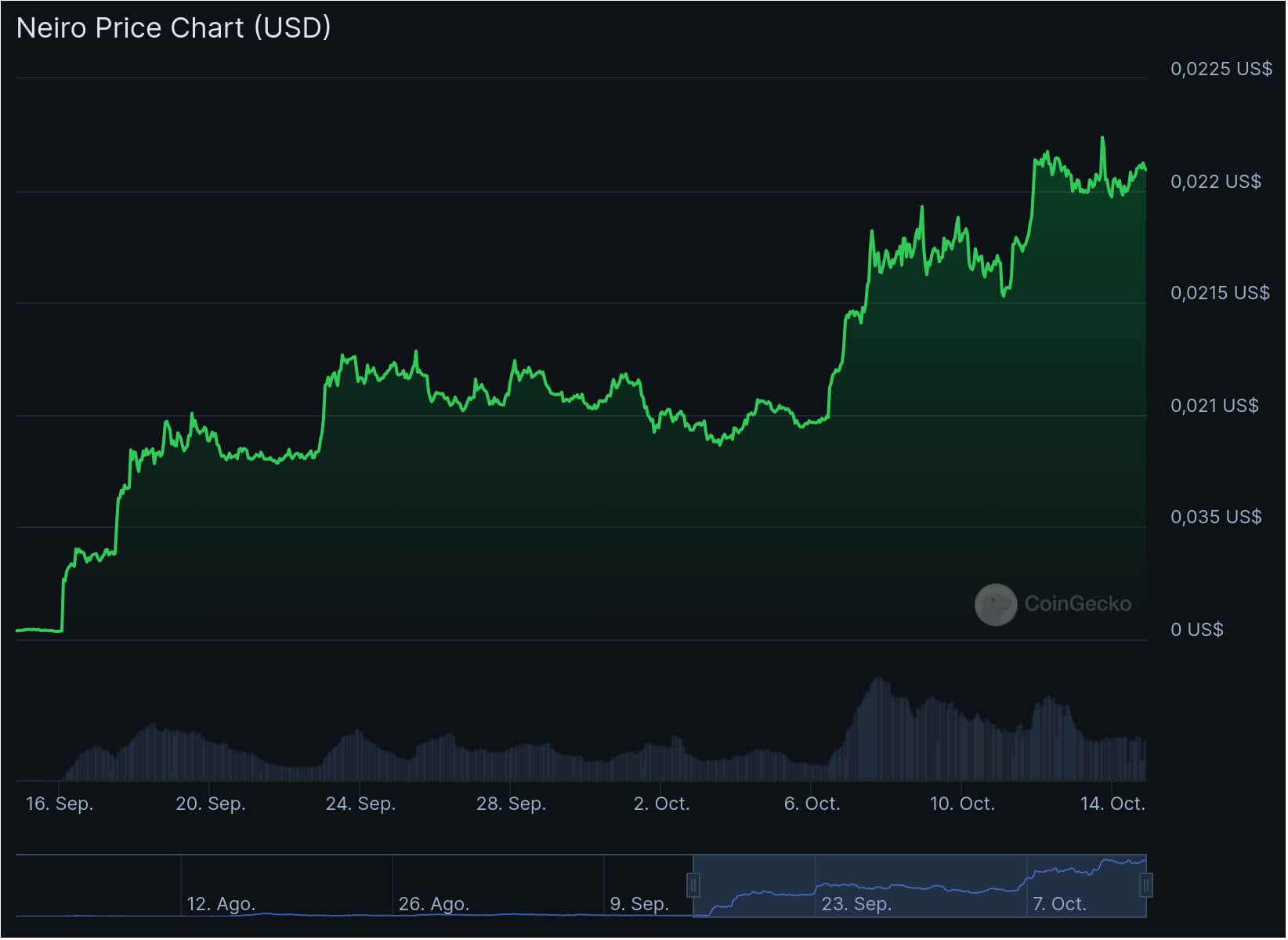 Neiro memecoin precio
