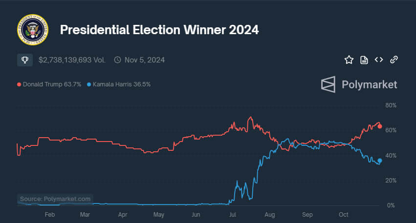 Trump vs Harris Polymarket