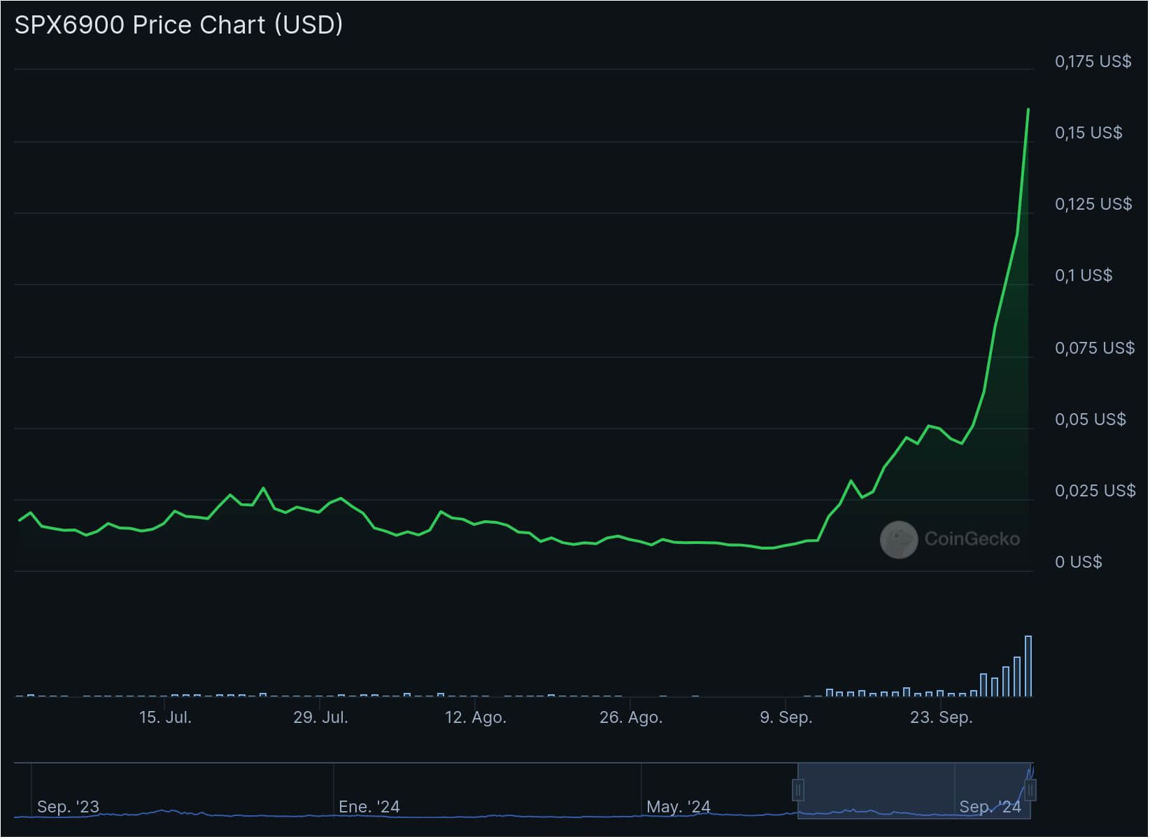 Precio SPX6900 criptomonedas tercer trimestre