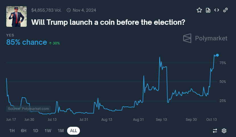 Token WLFI Trump Polymarket