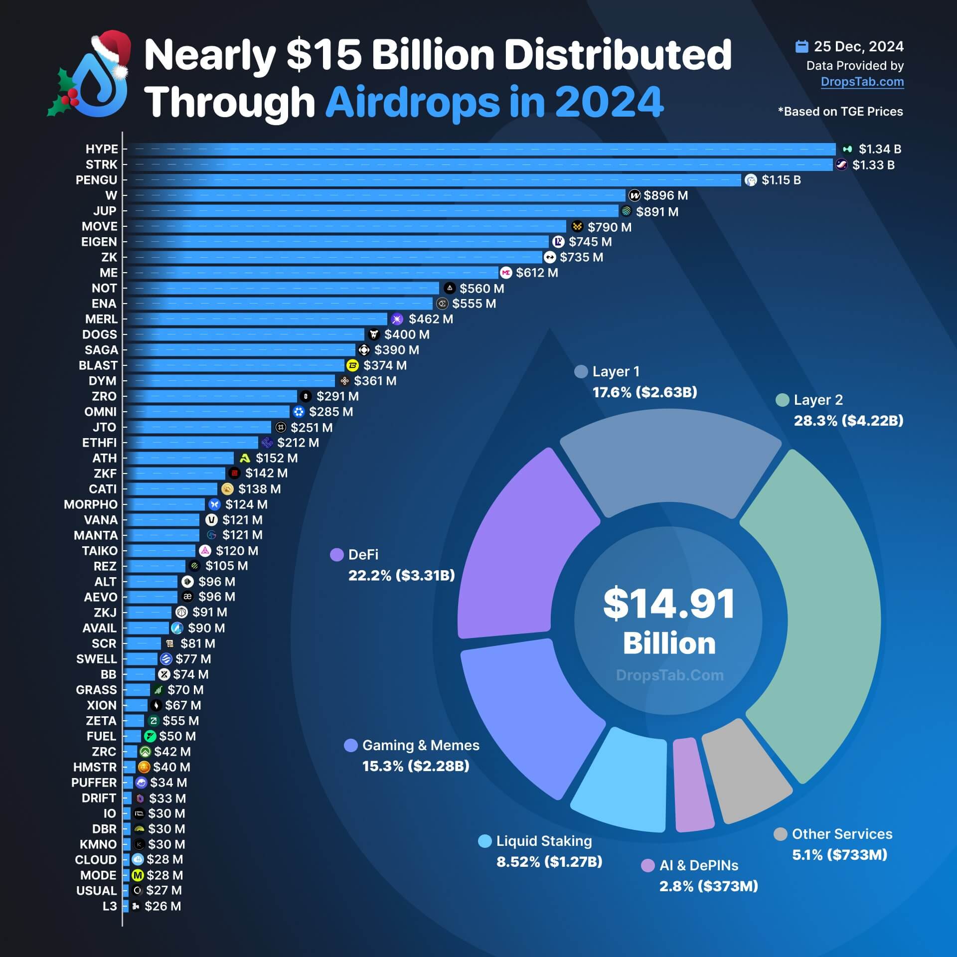 Airdrops criptomonedas 2024