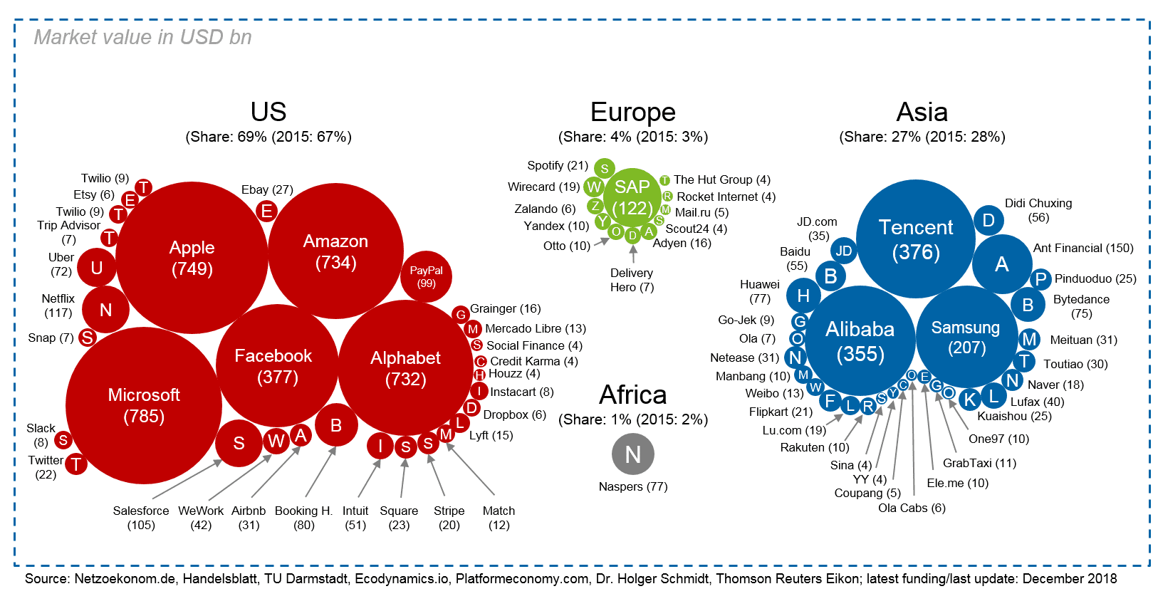 Market cap relacionado con empresas tecnológicas de SA, Europa y Asia