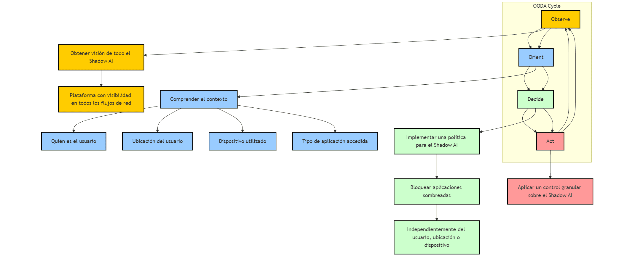 Esquema de como aplicar un OODA para controlar los riesgos del Shadow AI