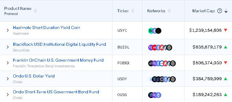 Más News Cripto tokenización RWA