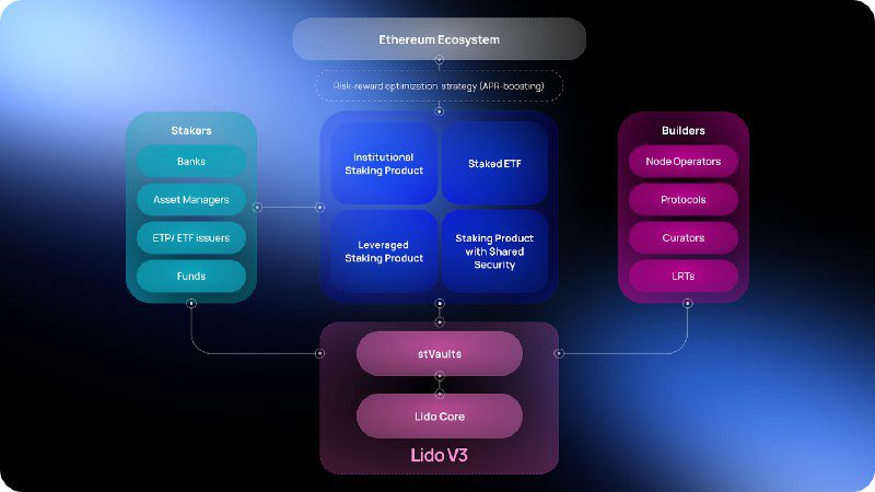 Lido V3 staking instituciones