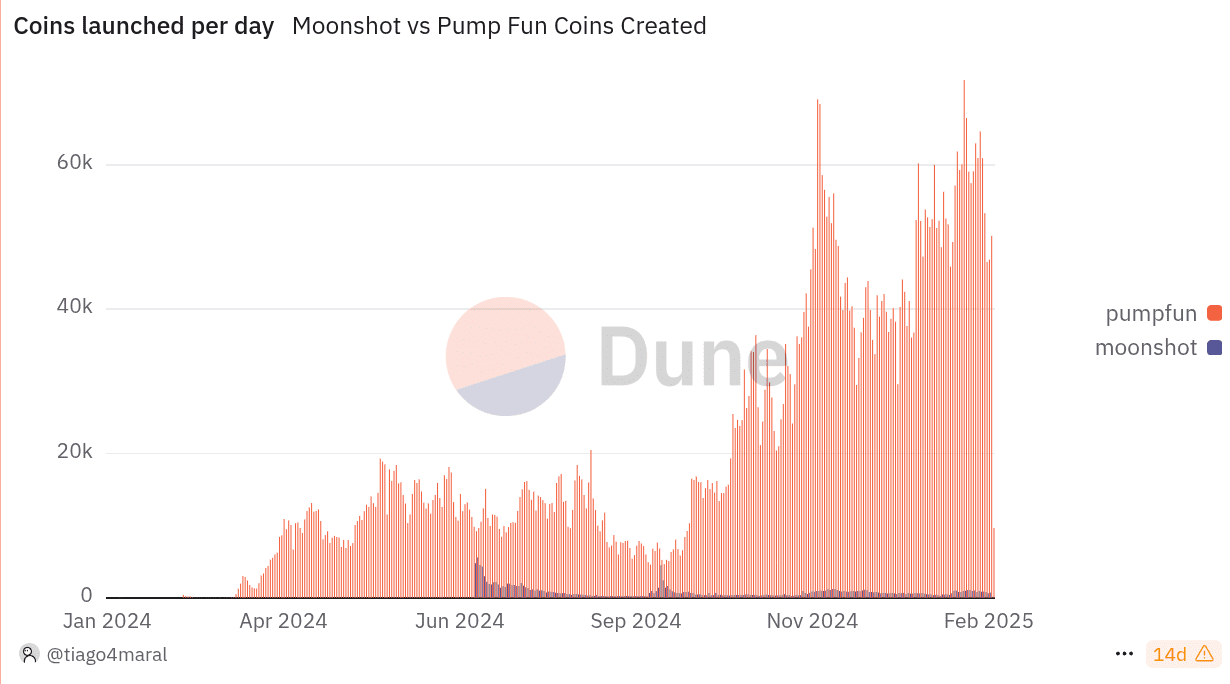 Emisión de memecoins en Pump.fun y Moonshot