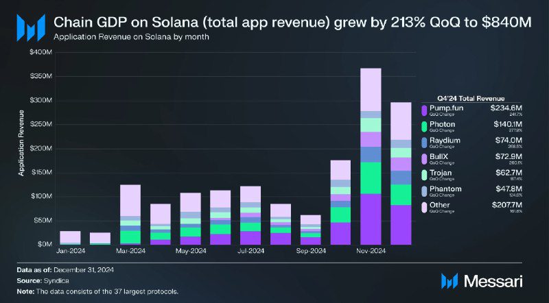 Ingresos aplicaciones Solana Más News Cripto