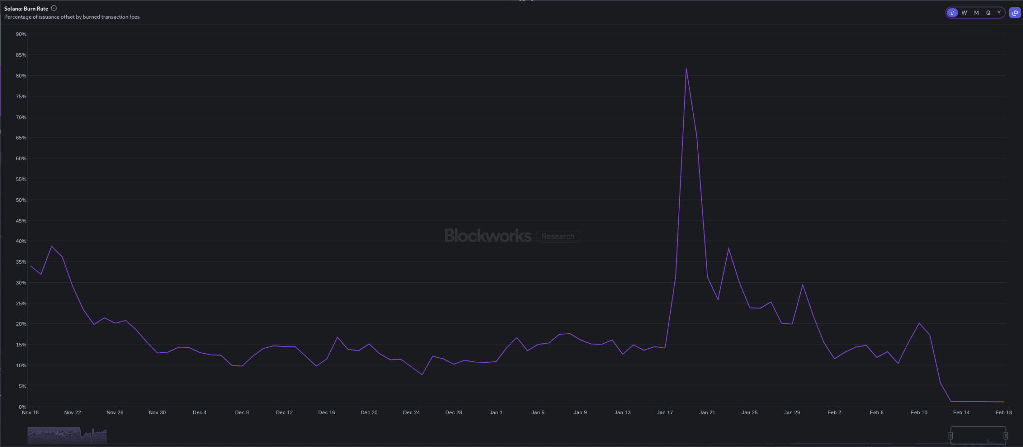 Solana y su quema muestra una importante baja - Observatorio Blockchain