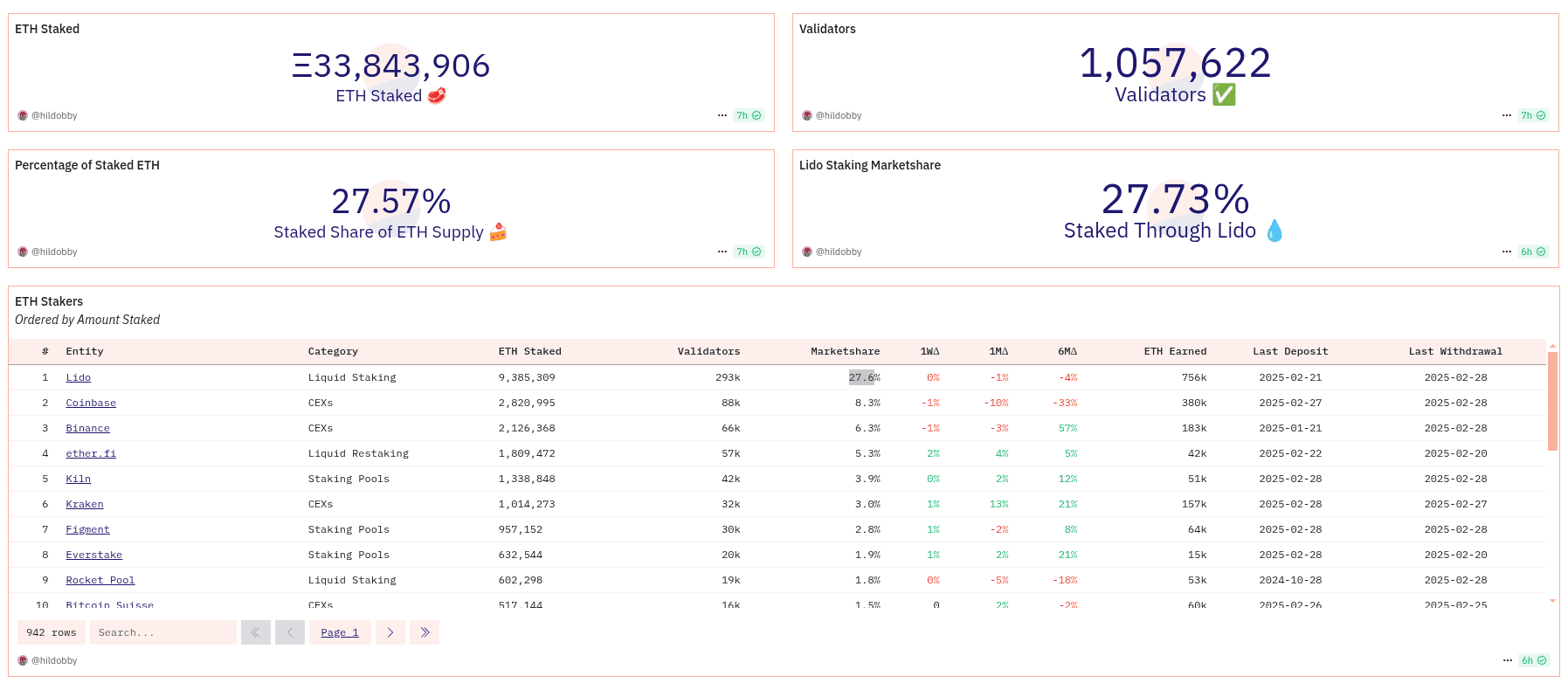 Status del Stake de Ethereum actualmente. Datos de Dune Analytics