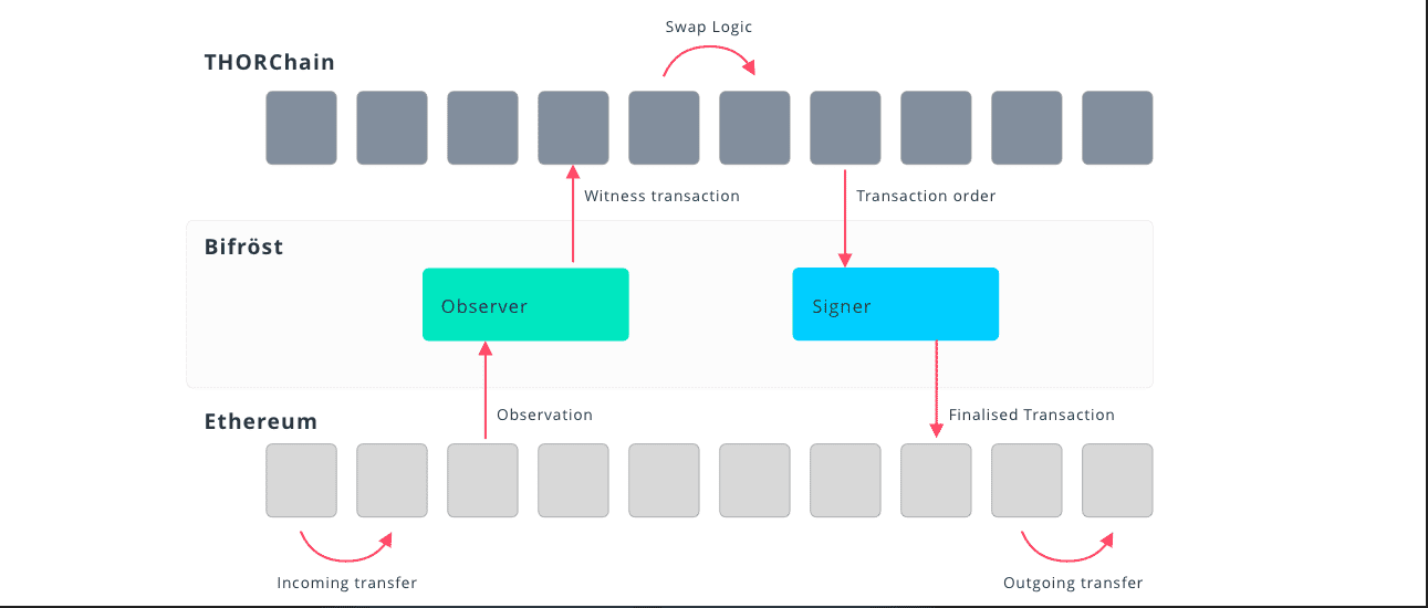 Esquema de cómo funciona THORChain