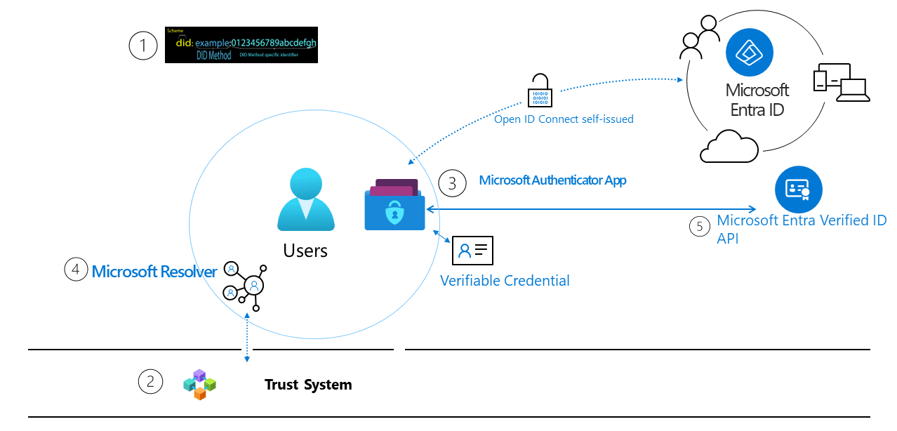Esquema de como funciona las DID de Microsoft, usando Entra ID.