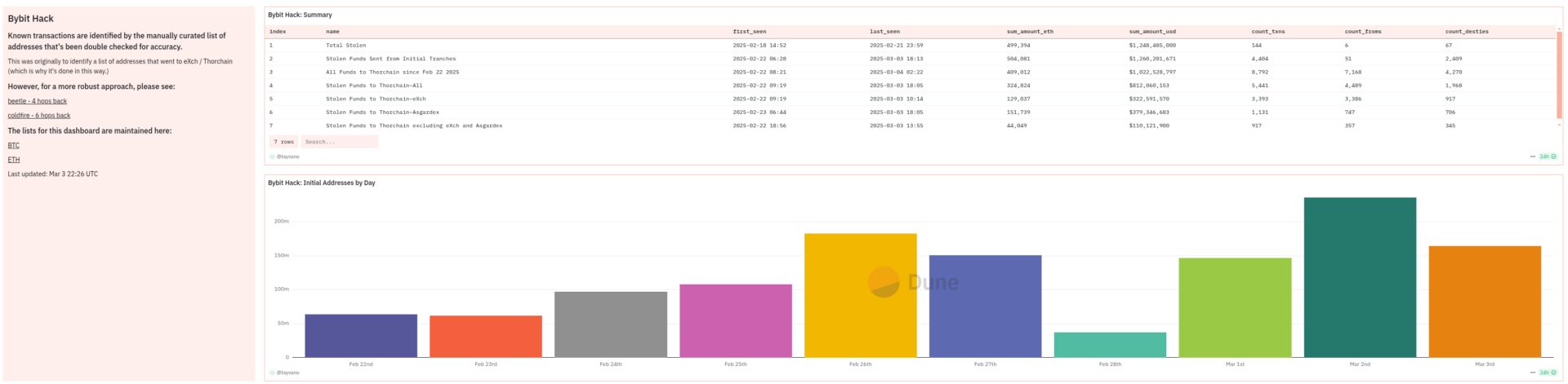 Rastreo de operaciones relacionadas con el robo a ByBit y su relación con THORChain Rastreo de operaciones relacionadas con el robo a ByBit y su relación con THORChain