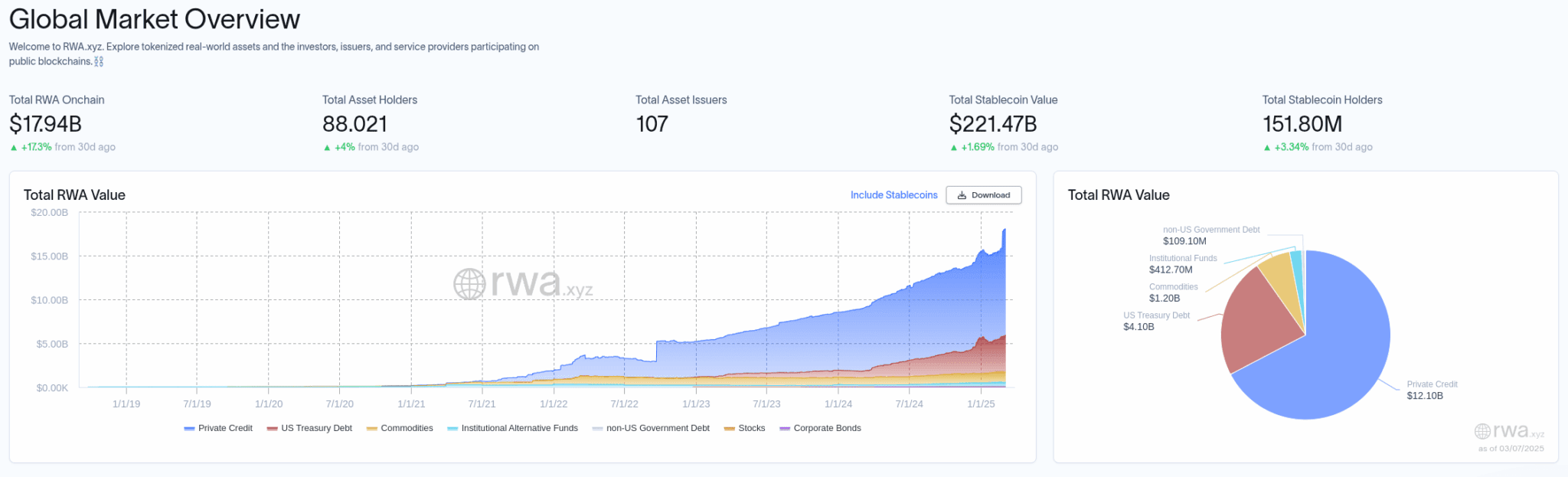 En los últimos 30 días de 2025, el sector de tokenicación RWA ha crecido 17%, todo ello pese a la caída general del sector cripto. 