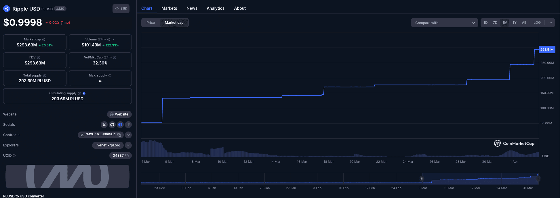 RLUSD ya alcanza los 300 millones de market cap y más de 10 mil millones en pagos globales.