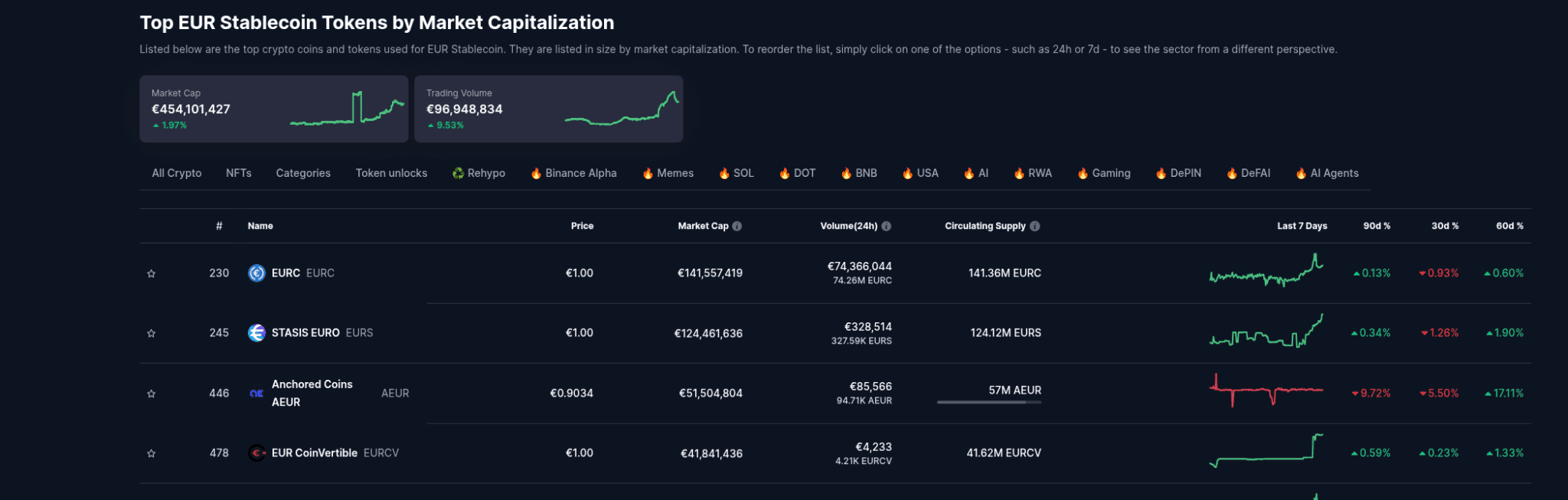 EUR Stablecoins y su top en la actualidad