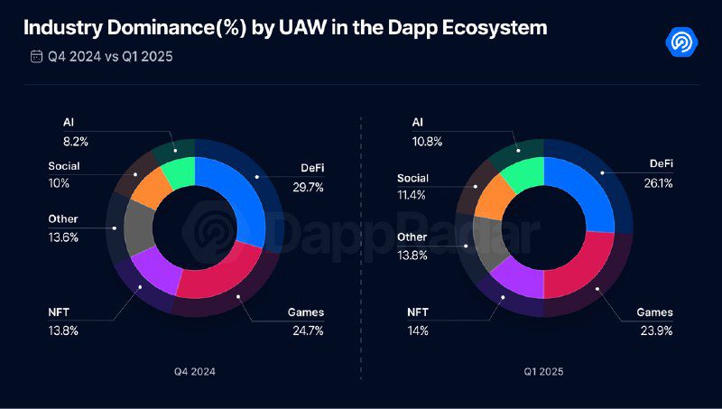 Dapps Web3 usuarios q1 2025
