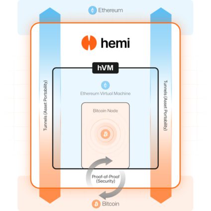 Hemi Network Capa 2 bitocin ethereum