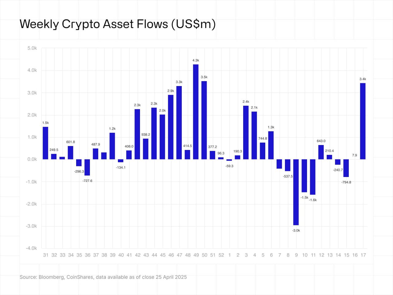 inversión cripto récord abril 2025