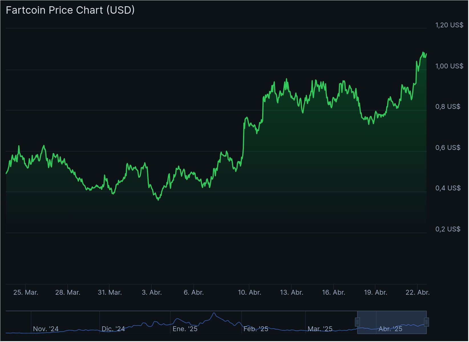 Fartcoin precio abril 2025