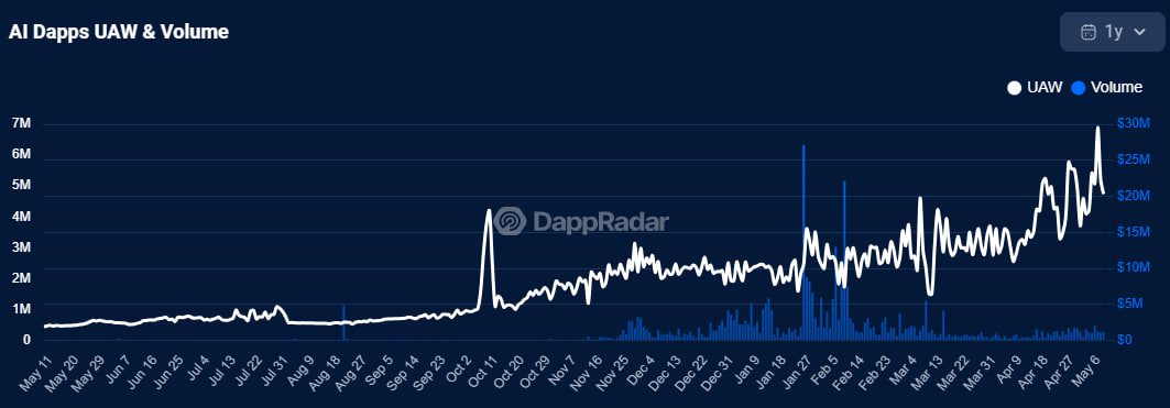 Dapps IA Web3