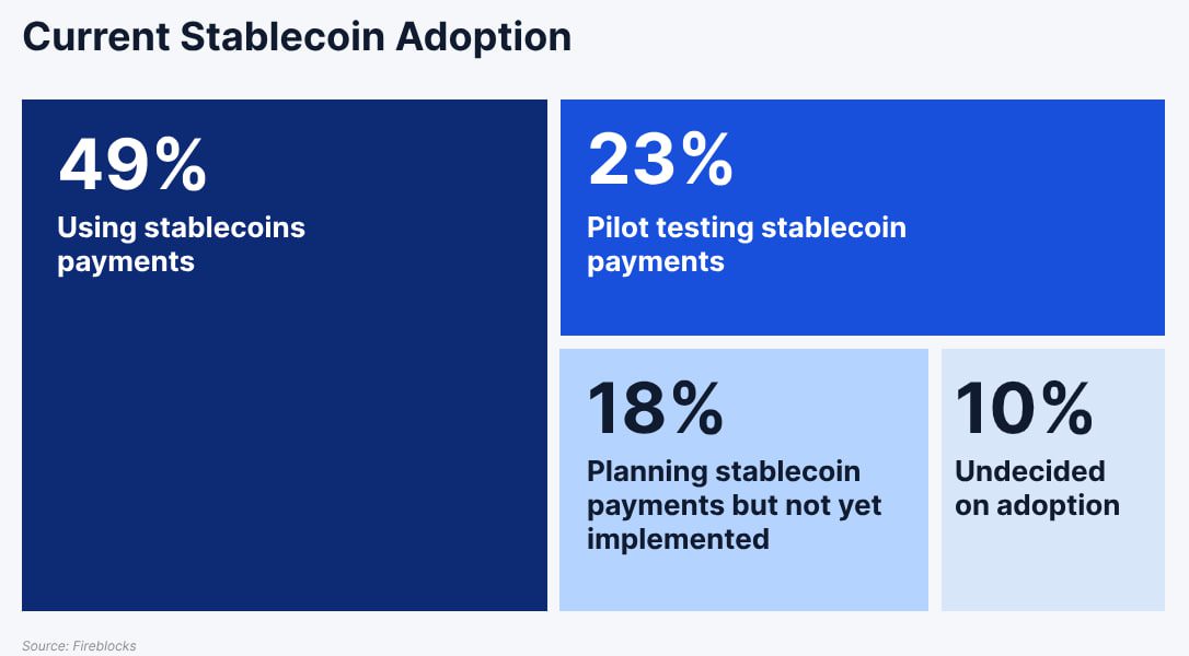 adopción stablecoins bancos instituciones 2025