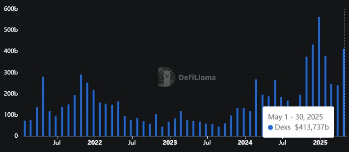 Comercio DEX mayo 2025