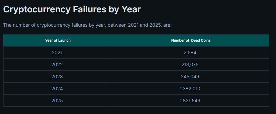 Más News Cripto tokens muertos 2025