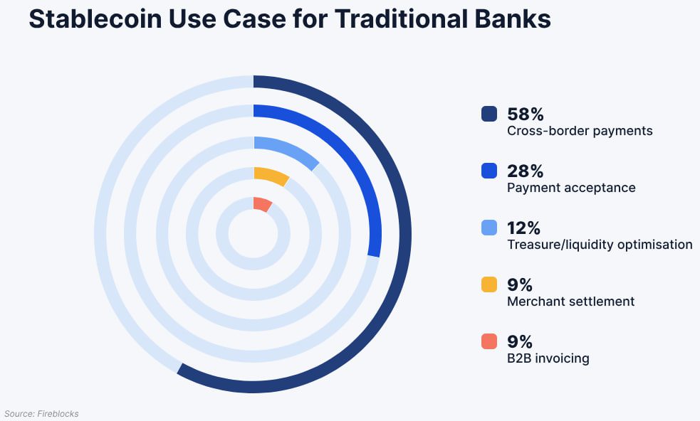 Uso stablecoins bancos