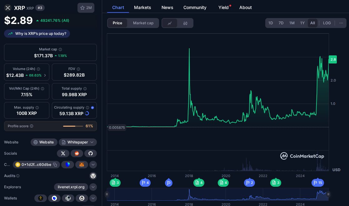 XRP está en on-fire, y su precio se acerca rápidamente a su ATH