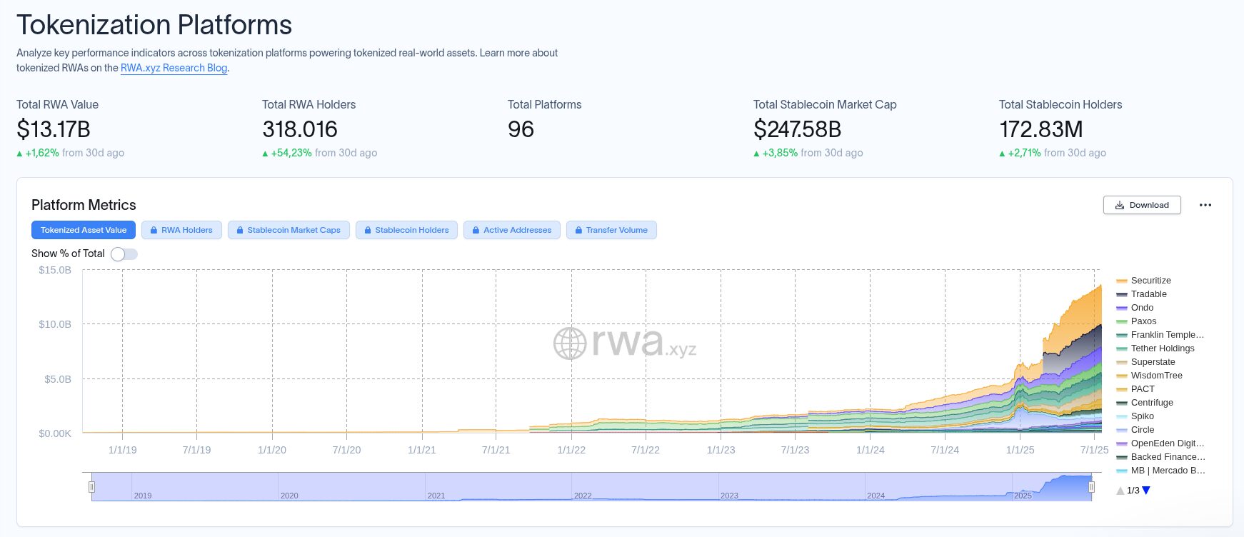 Mercado de plataformas de tokenización según datos de RWA.xyz